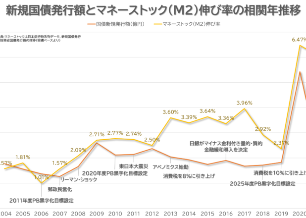 新規国債発行額とマネーストック（M2）伸び率の相関年推移
