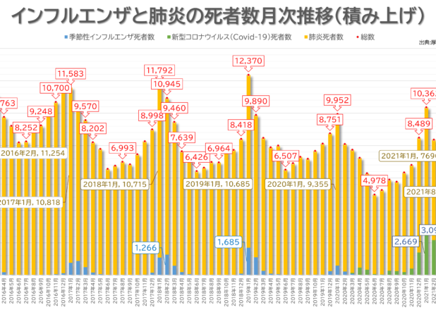 インフルエンザと肺炎の死者数月次推移(積み上げ)
