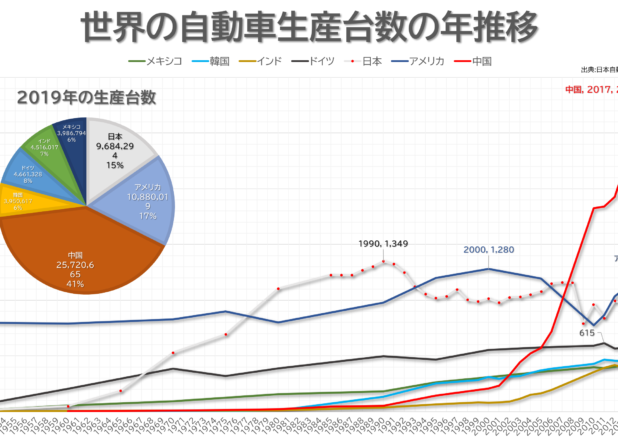 世界の自動車生産台数の年推移（1950-2019）