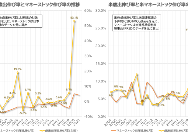 歳出と株価、どちらがマネーストックと相関するか。日米年推移比較