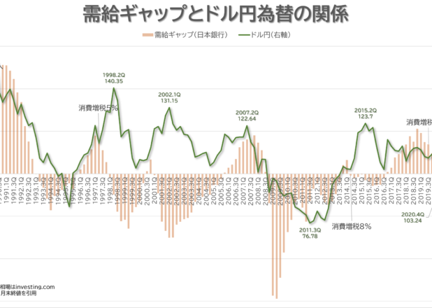 需給ギャップとドル円為替の関係