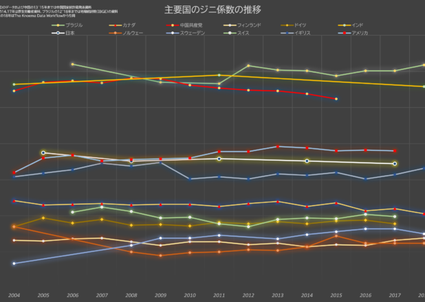 主要国のジニ係数の推移