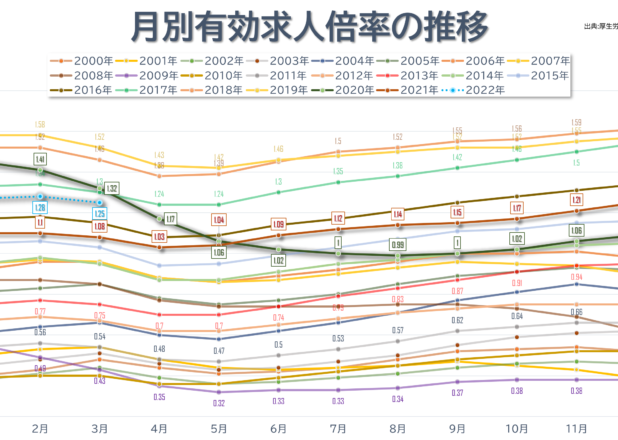月別有効求人倍率の年推移（2000-2022）