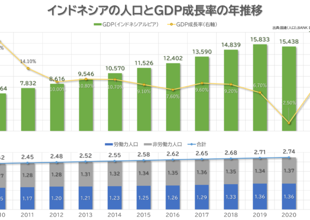 インドネシアの人口とGDP成長率年推移