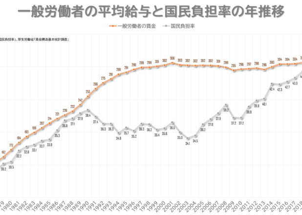 一般労働者の平均給与と国民負担率の年推移
