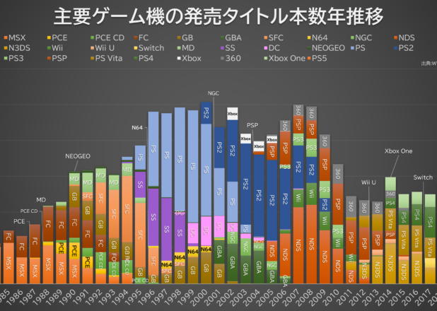 主要ゲーム機の発売タイトル総本数の年推移