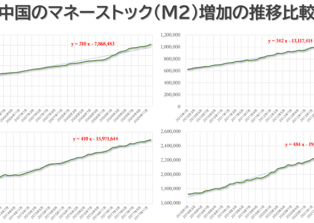 中国の期間別マネーストック(M2）増加の推移比較