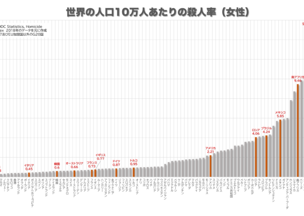 世界の人口10万人あたりの殺人率