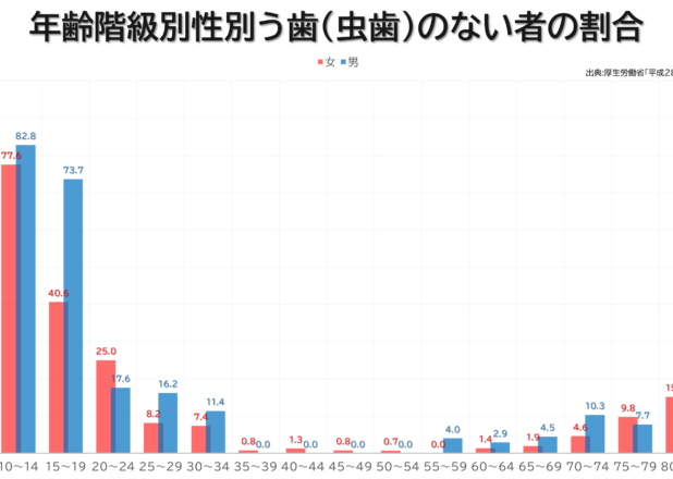 年齢階級別性別う歯（虫歯）のない者の割合