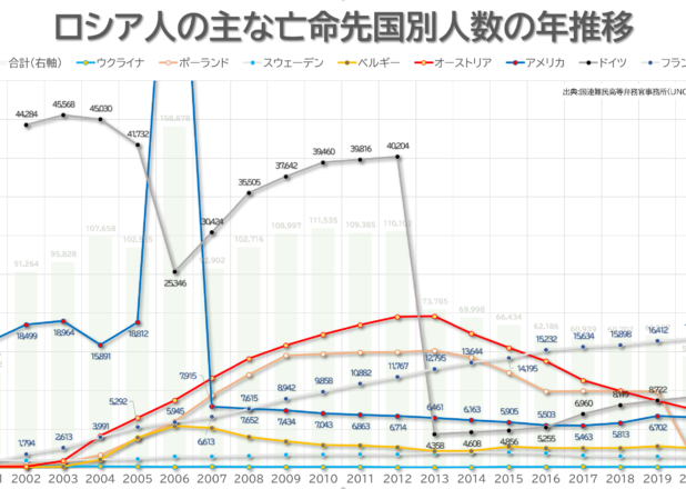 ロシア人の亡命先国別人数の年推移
