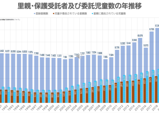 里親・保護受託者及び委託児童数の年推移