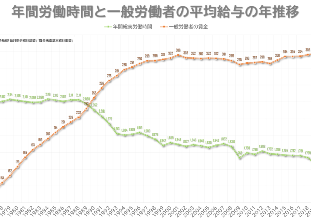 年間労働時間と一般労働者の平均給与の年推移