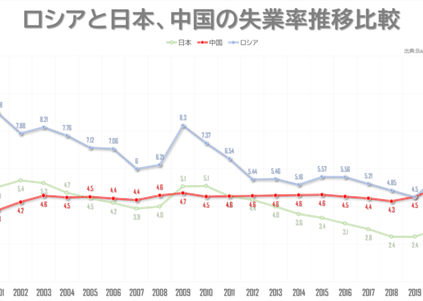 ロシアと日本、中国の失業率推移比較