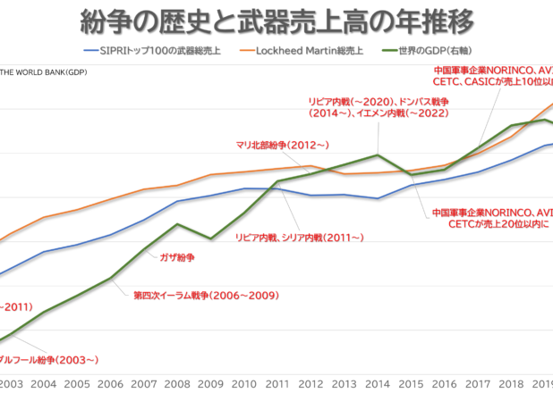 紛争の歴史と兵器売上高の年推移