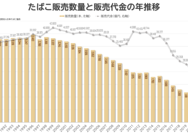 （銘柄別）たばこ販売数量と販売代金の年推移