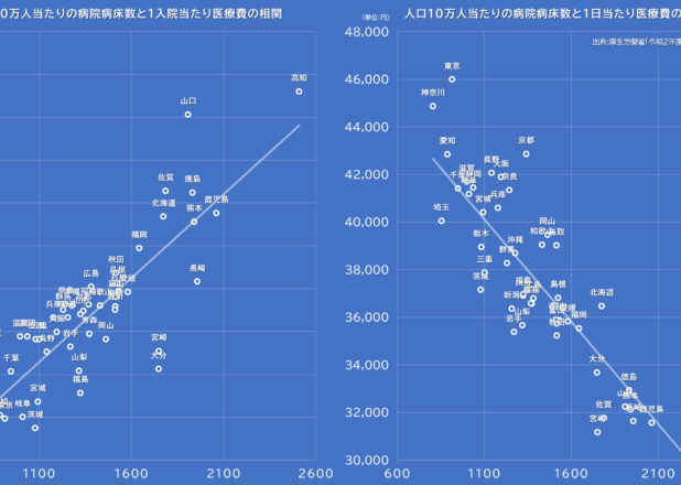 人口10万人当たりの病院病床数と1入院当たり医療費の相関散布図