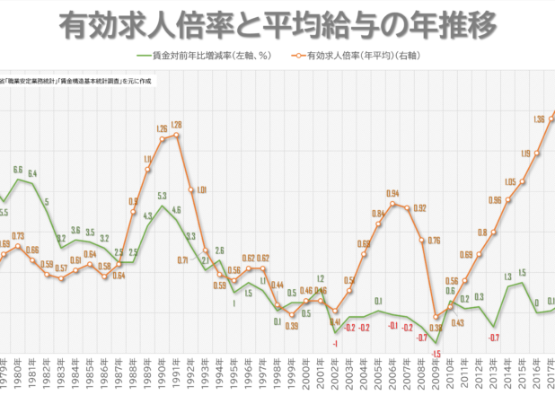 有効求人倍率と給与の相関年推移