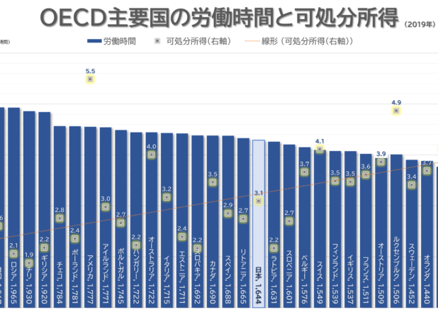 OECD主要国の労働時間と可処分所得（2019）