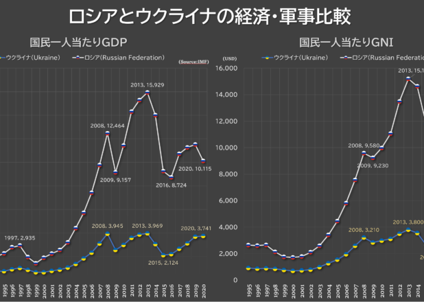 ロシアとウクライナの一人当たりGDP・GNI年推移比較