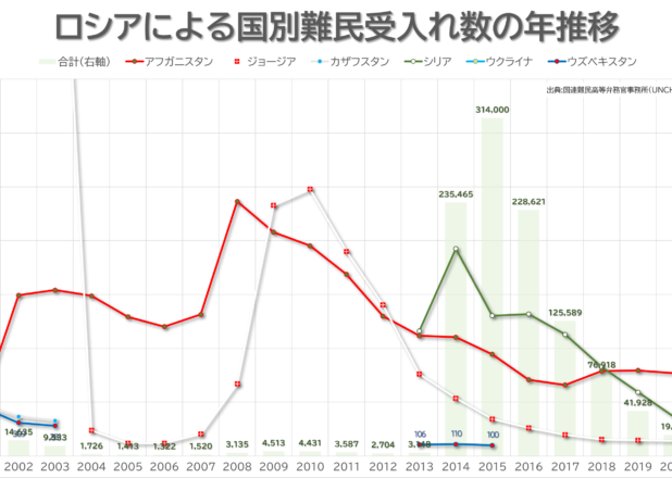 ロシアによる国別難民受入れ数の年推移