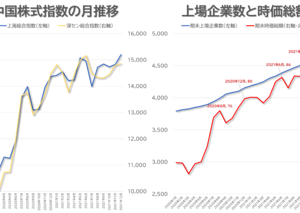 中国株式指数と上場企業数・時価総額の月推移