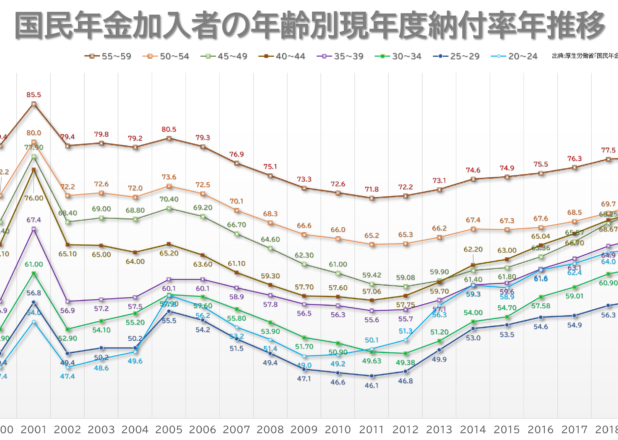 国民年金年齢別納付率の年推移
