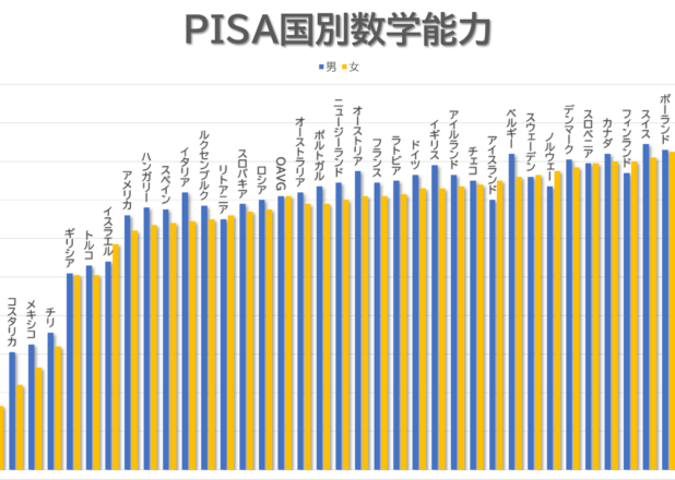 PISA国別の数学能力比較と日本の数学能力年推移