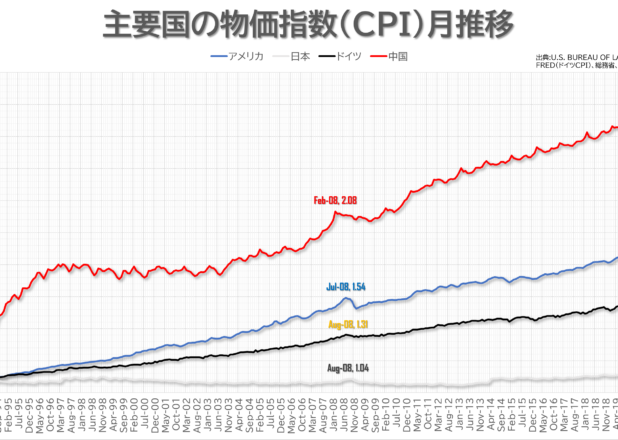 アメリカ、日本、ドイツ、中国の物価指数月推移比較