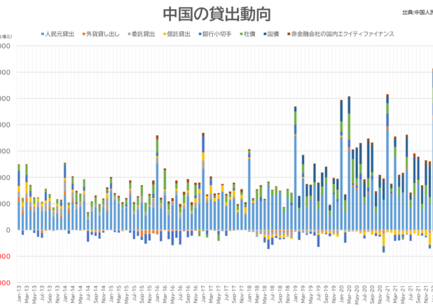 中国の貸出動向の月推移（2013-2022.4）