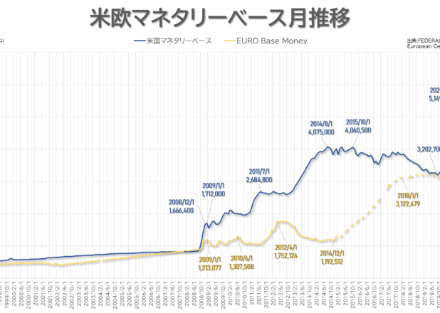米欧マネタリーベース比とユーロ・ドル為替の推移