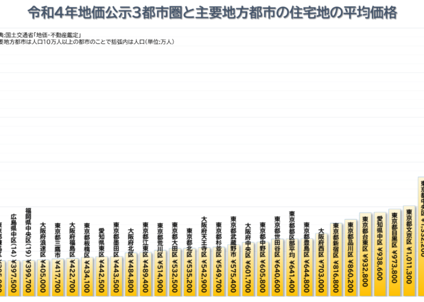 令和４年地価公示３都市圏と主要地方都市全490都市の住宅地平均価格