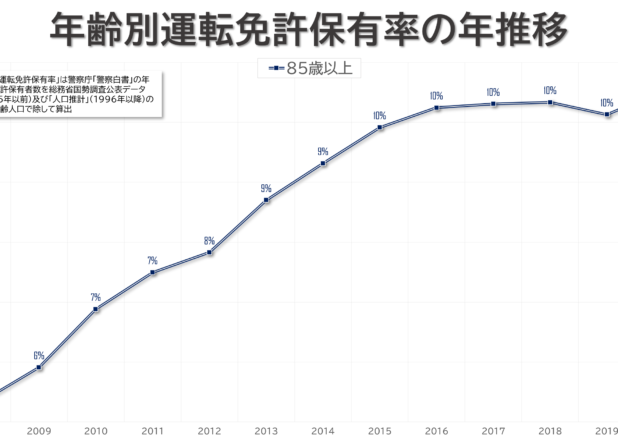 年齢別運転免許保有率の年推移（1977-2020）