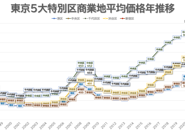 渋谷が第二位の商業地に上昇。東京５大特別区商業地・住宅地平均価格年推移＜令和４年版＞