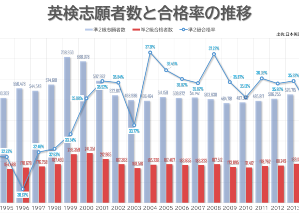 英検級別受験者数と合格率の年推移（1993-2020）