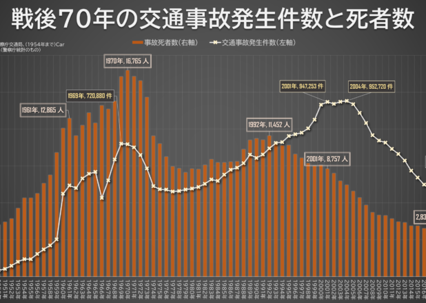 戦後70年の交通事故発生件数と死者数年推移（1948-2020）