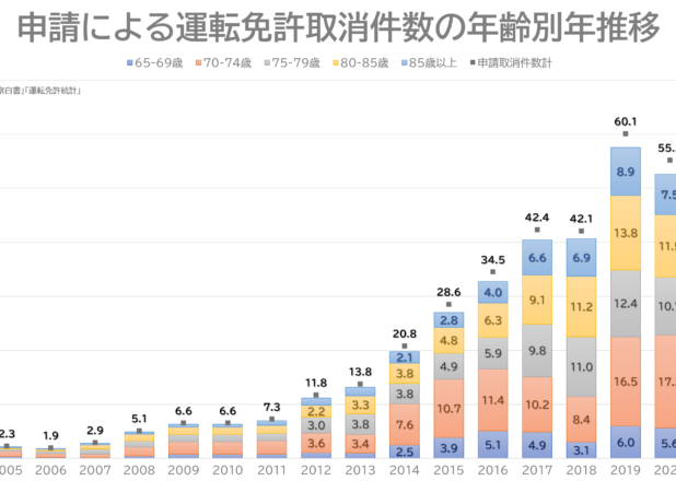 高齢者の免許返納数、毎年50万人超　運転免許取消件数の年齢別年推移（2004-2021）