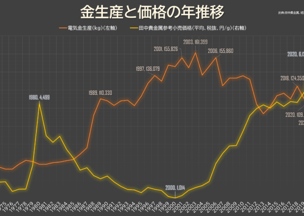 金銀生産量と価格の年推移（1973-2021）