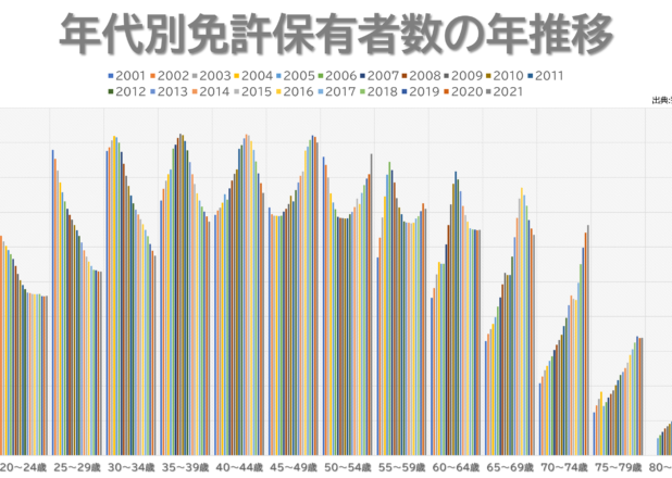 年代別運転免許保有者数の年推移（2001-2020）