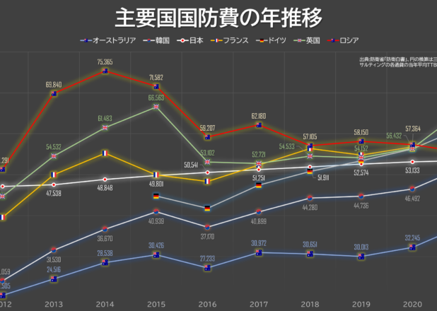 主要国国防費の年推移比較（2012-2021）