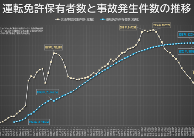 運転免許保有者数と事故発生件数、事故発生率の年推移（1948-2020）