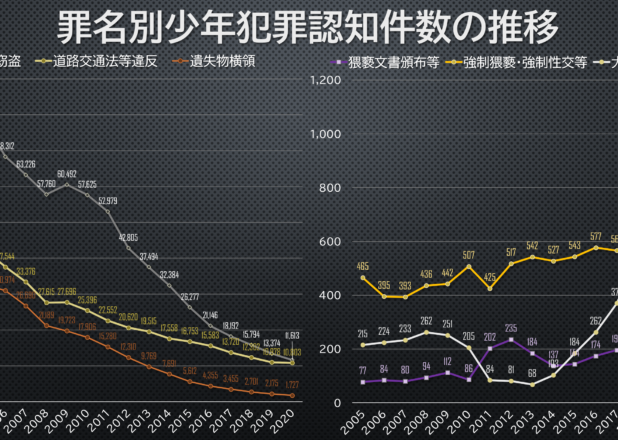 暴力少年は激減、エロ少年が微増、大麻少年は激増。罪名別少年犯罪件数の年推移（2005-2020）