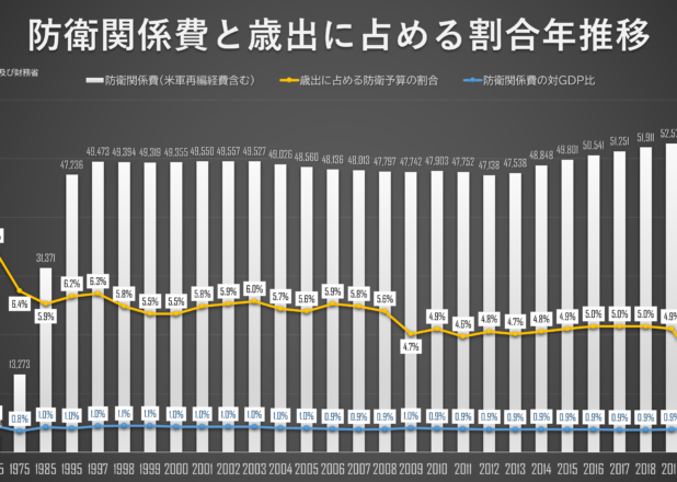 防衛関係費と歳出・GDPに占める割合年推移（1955-2021）
