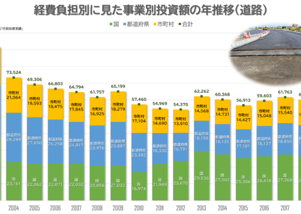 経費負担別に見た事業別投資額の年推移