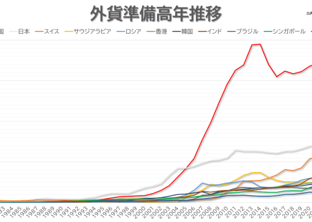 主要国外貨準備高の年推移（1980-2021）