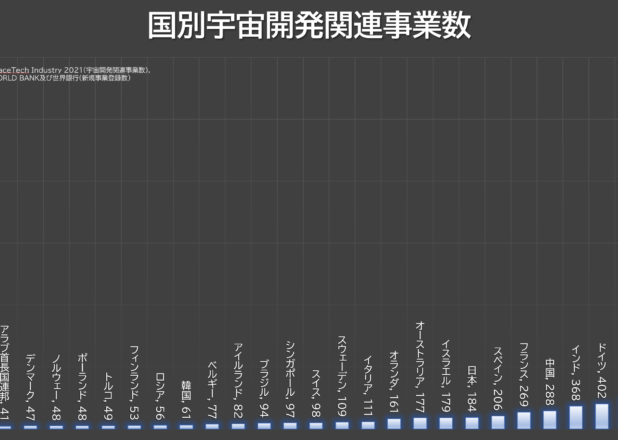国別宇宙開発関連事業数（2021）