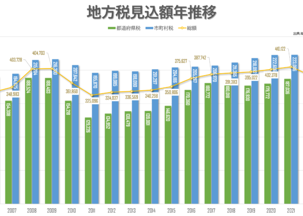 地方税見込み額の年推移