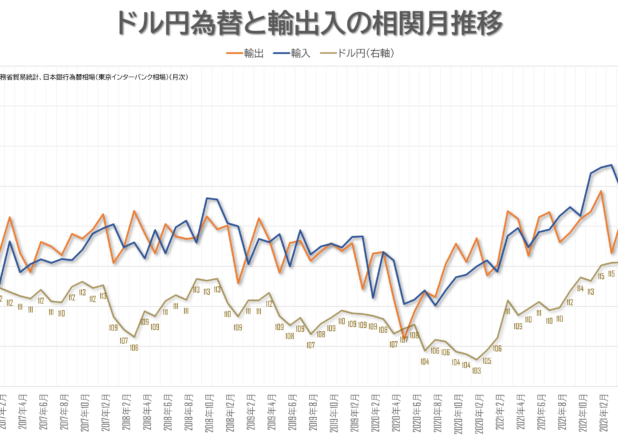 ドル円為替と貿易額の相関月推移（2016-2022.6）