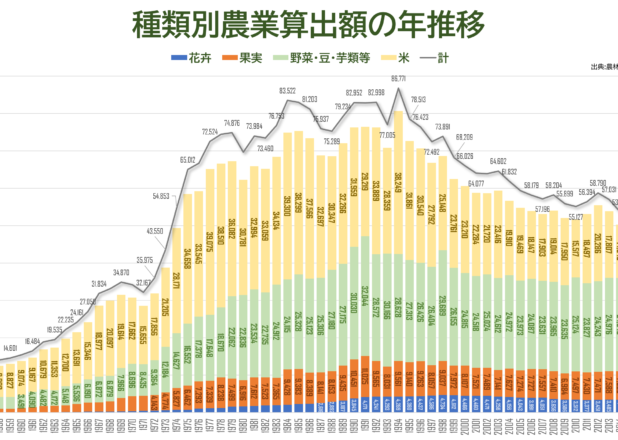 種類・作物別農業算出額の年推移（1955-2020）