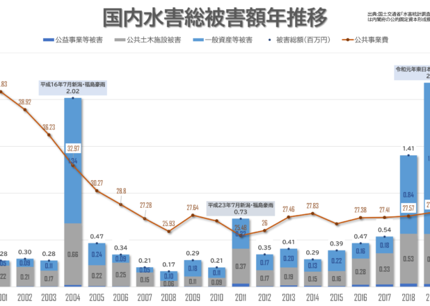 国内水害総被害額年推移