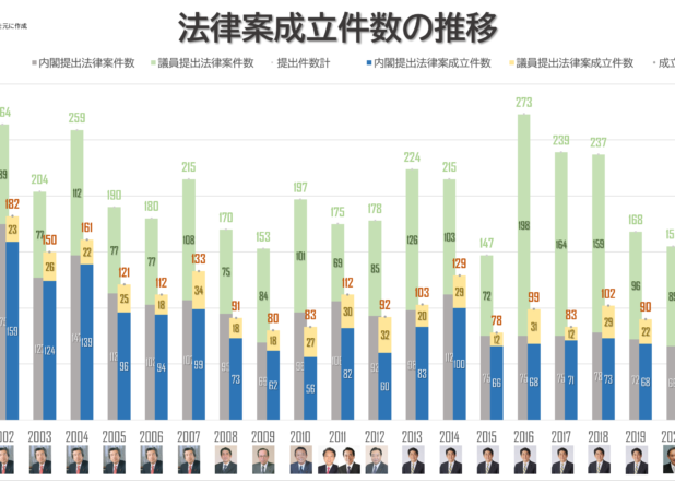 法律案提出件数と成立件数の年推移（2001-2021）